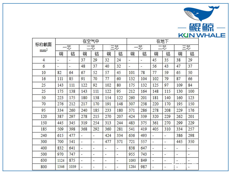 鄭州電纜廠告訴你銅導(dǎo)線(xiàn)載流量口訣